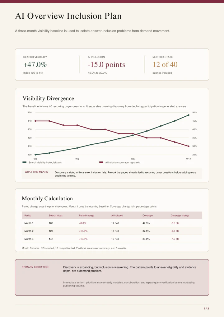 AI Overview Inclusion Plan preview comparing rising search visibility with declining AI-answer inclusion.